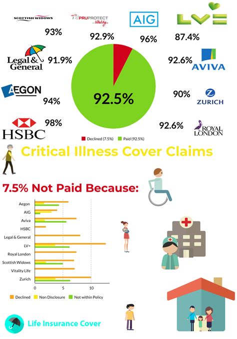 what critical illness does lv cover.